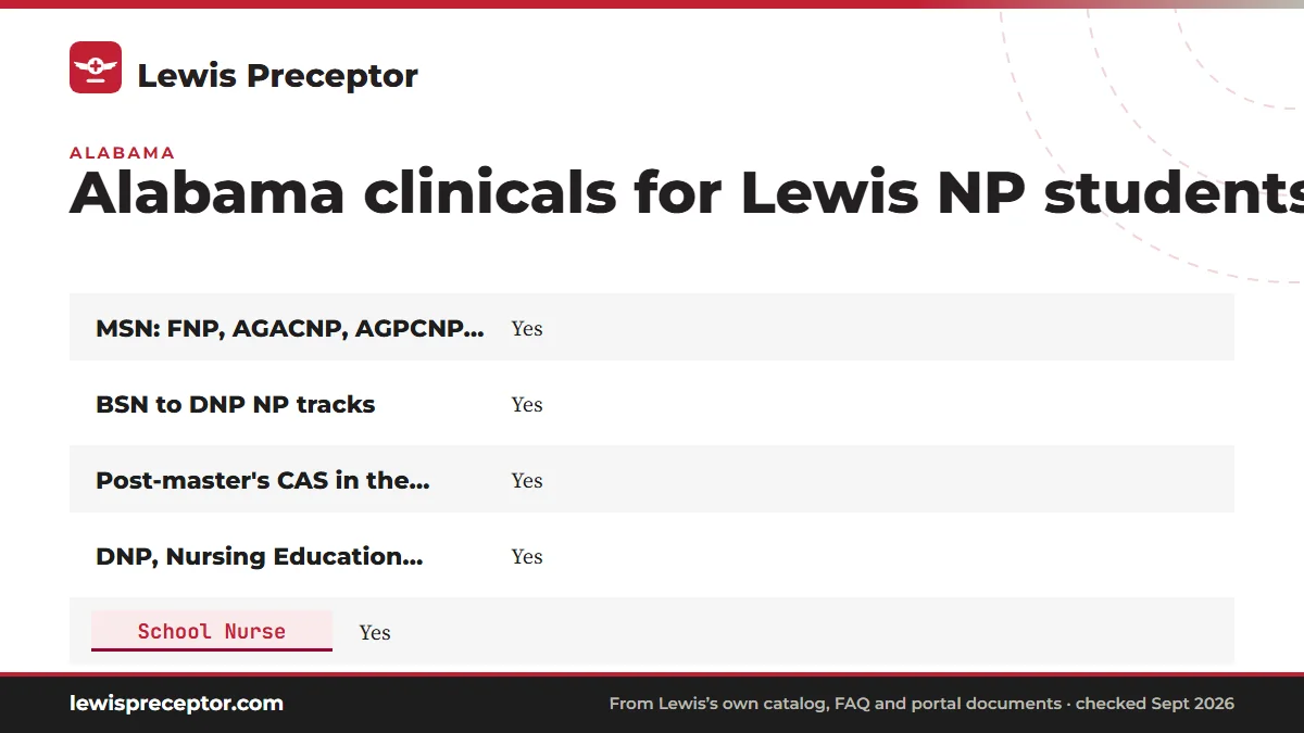 Table. Alabama on Lewis's March 2026 disclosure tables: MSN: FNP, AGACNP, AGPCNP, PMHNP, Yes; BSN to DNP NP tracks, Yes; Post-master's CAS in the four NP specialties, Yes; DNP, Nursing Education, Healthcare Systems Leadership, MSN/MBA, Yes.