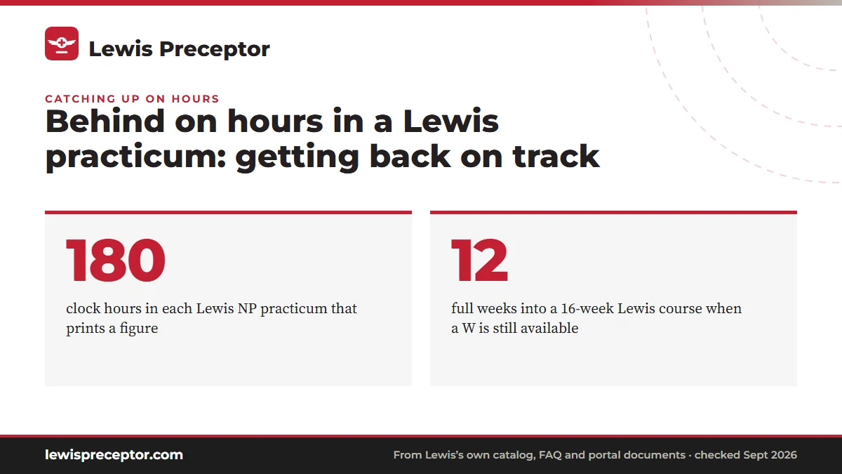 Behind on hours in a Lewis practicum: getting back on track. 180: clock hours in each Lewis NP practicum that prints a figure; 12: full weeks into a 16-week Lewis course when a W is still available.