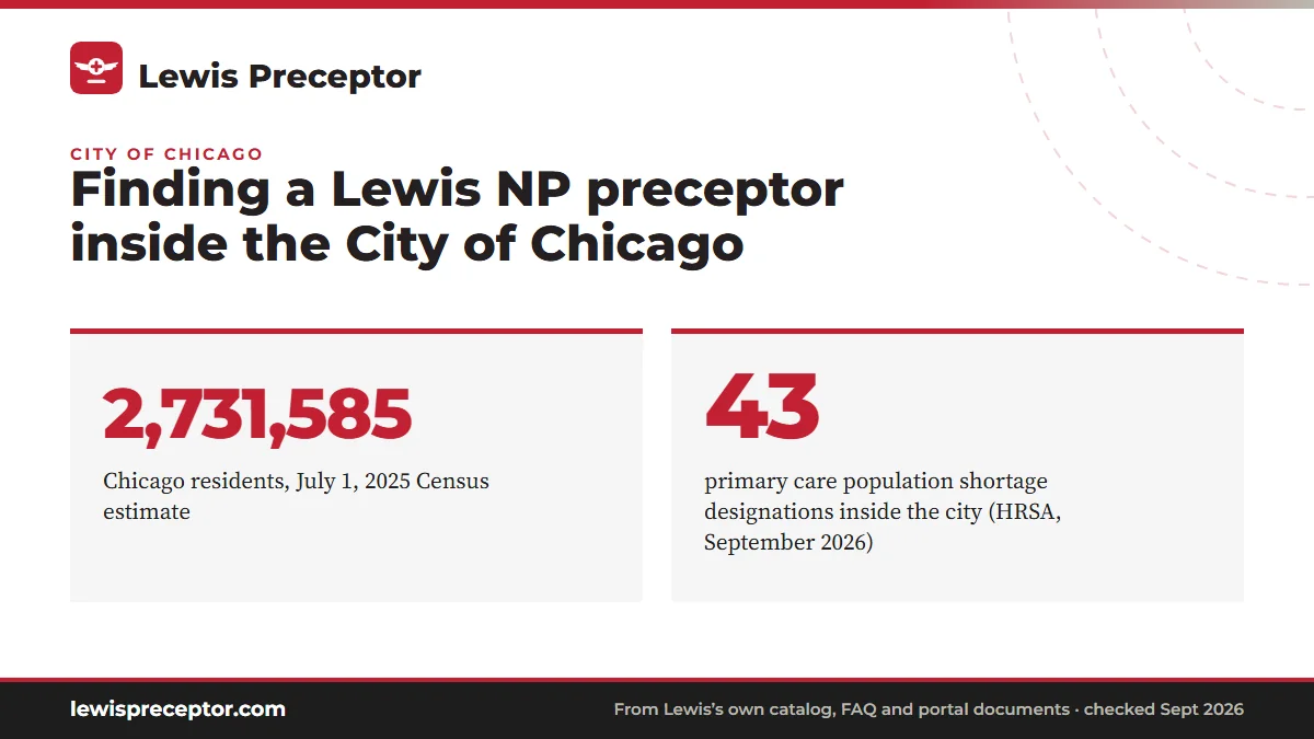 Finding a Lewis NP preceptor inside the City of Chicago. 2,731,585: Chicago residents, July 1, 2025 Census estimate; 43: primary care population shortage designations inside the city (HRSA, September 2026).
