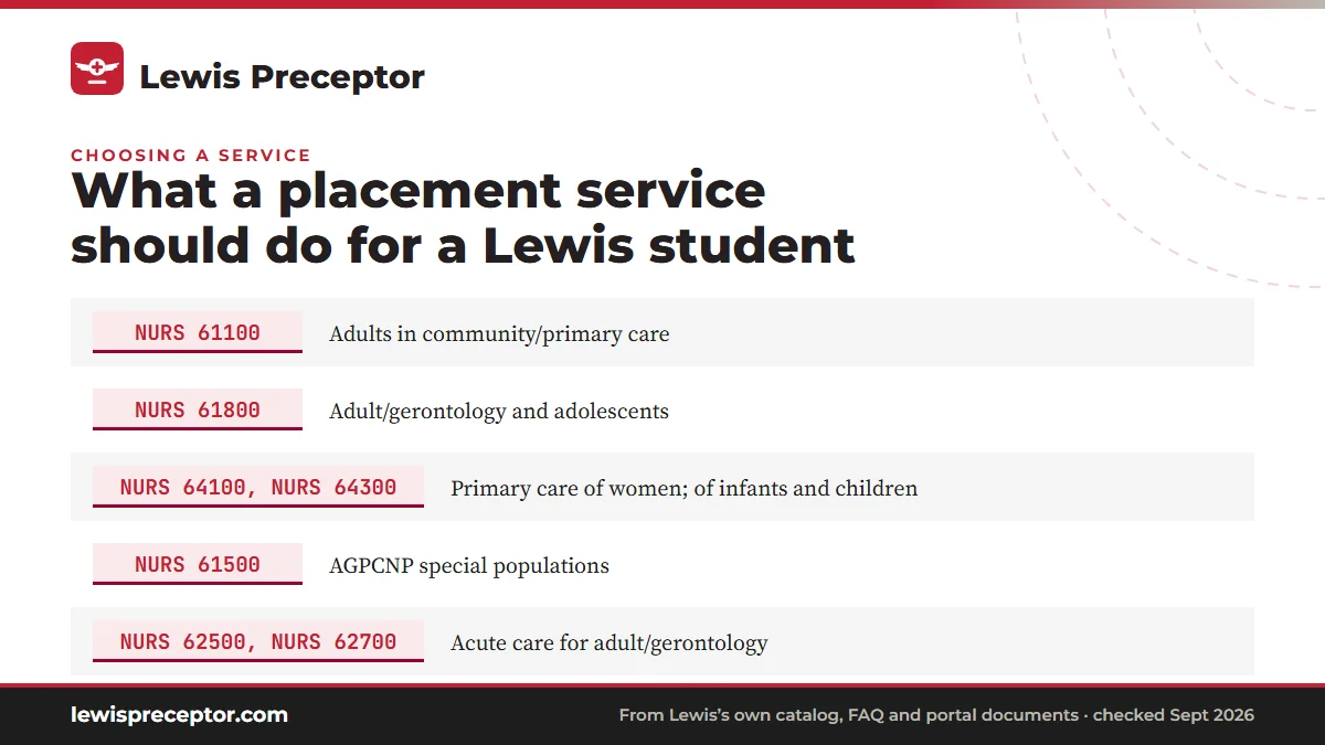 Table. Where each Lewis NP practicum points a search (course titles from the 2026-27 catalog): NURS 61100, Adults in community/primary care; NURS 61800, Adult/gerontology and adolescents; NURS 64100, NURS 64300, Primary care of women; of infants and children; NURS 61500, AGPCNP special populations.