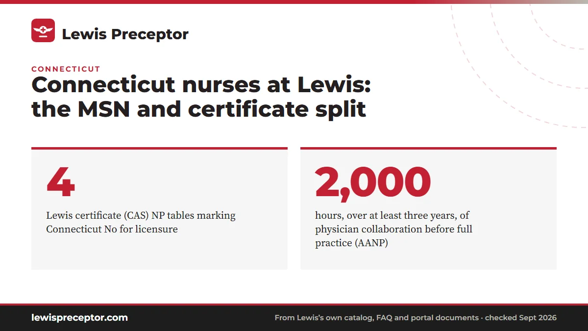 Connecticut nurses at Lewis: the MSN and certificate split. 4: Lewis certificate (CAS) NP tables marking Connecticut No for licensure; 2,000: hours, over at least three years, of physician collaboration before full practice (AANP).