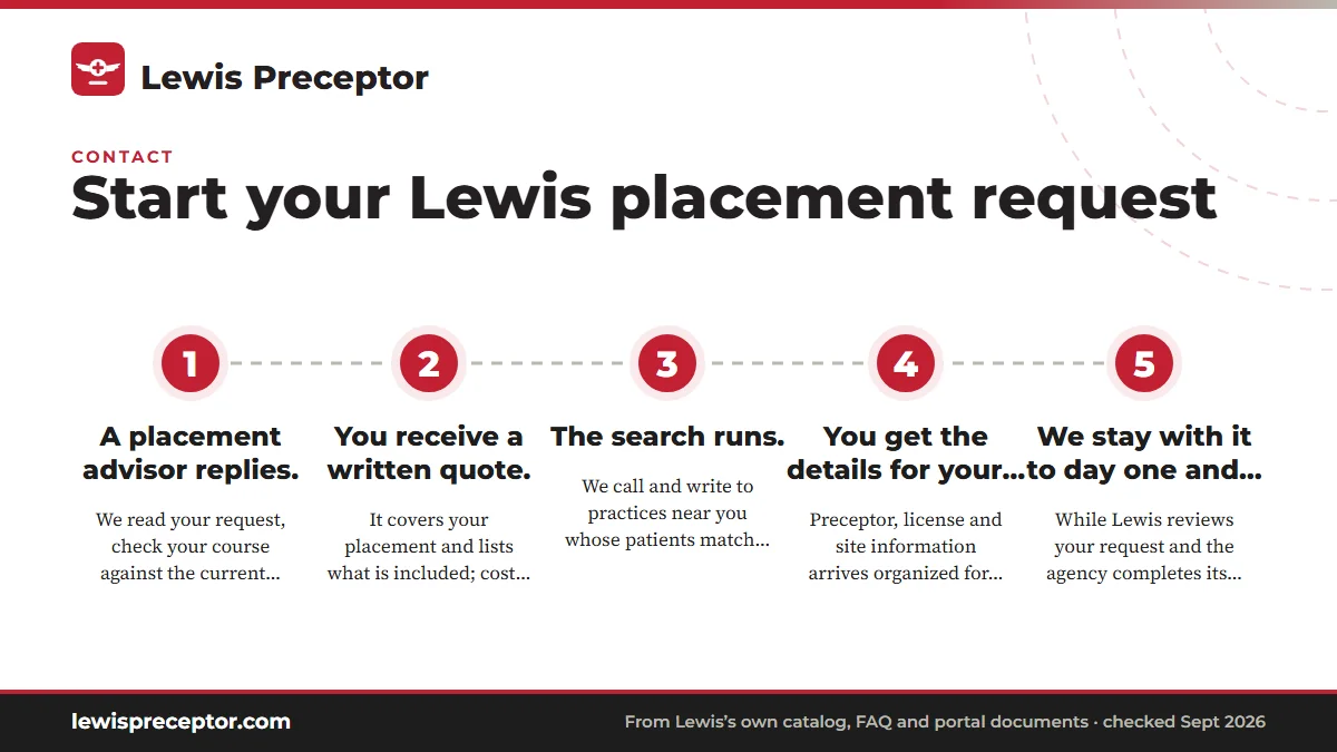 Numbered steps. What happens after you send it: 1 A placement advisor replies.; 2 You receive a written quote.; 3 The search runs.; 4 You get the details for your contract request.; 5 We stay with it to day one and beyond..