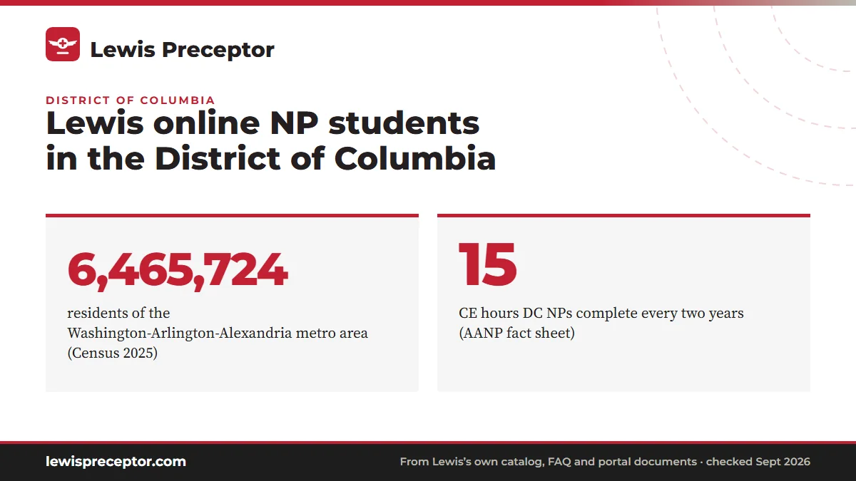 Lewis online NP students in the District of Columbia. 6,465,724: residents of the Washington-Arlington-Alexandria metro area (Census 2025); 15: CE hours DC NPs complete every two years (AANP fact sheet).
