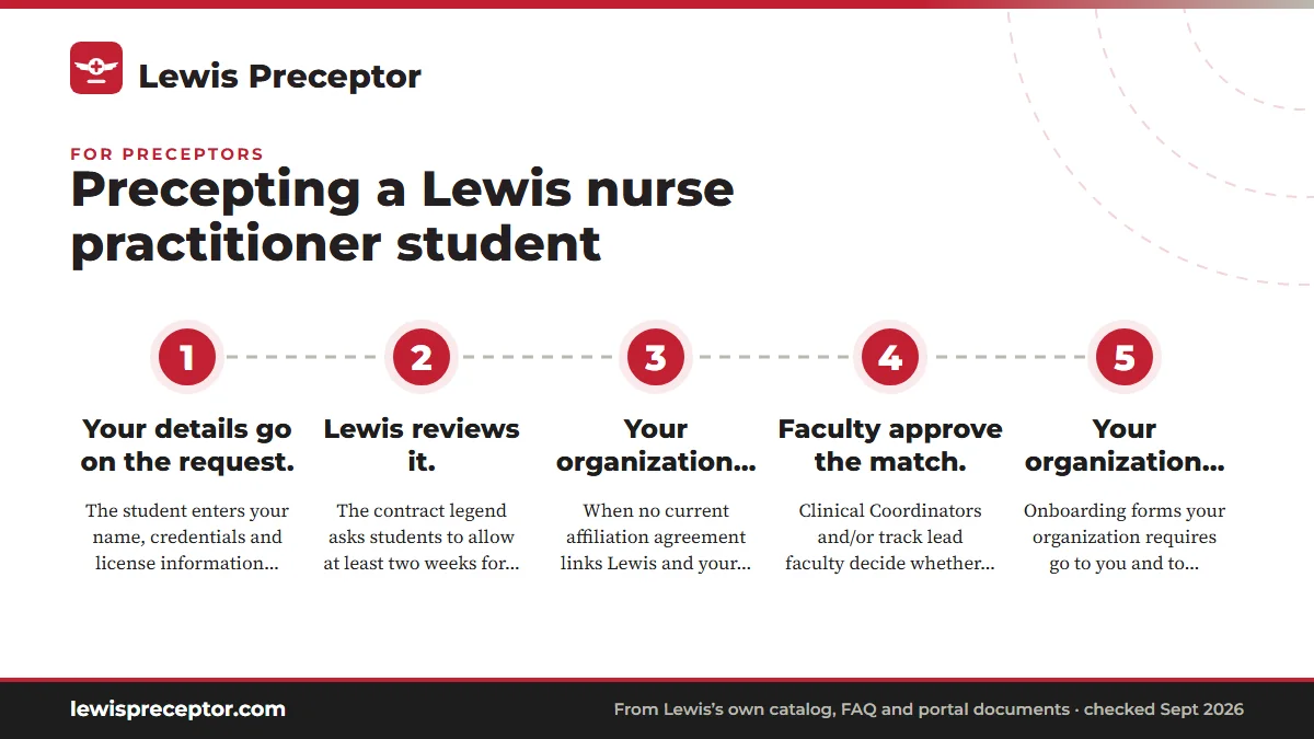 Numbered steps. Lewis's contract and approval, seen from your side: 1 Your details go on the request.; 2 Lewis reviews it.; 3 Your organization signs an agreement, if one is needed.; 4 Faculty approve the match.; 5 Your organization clears the student..