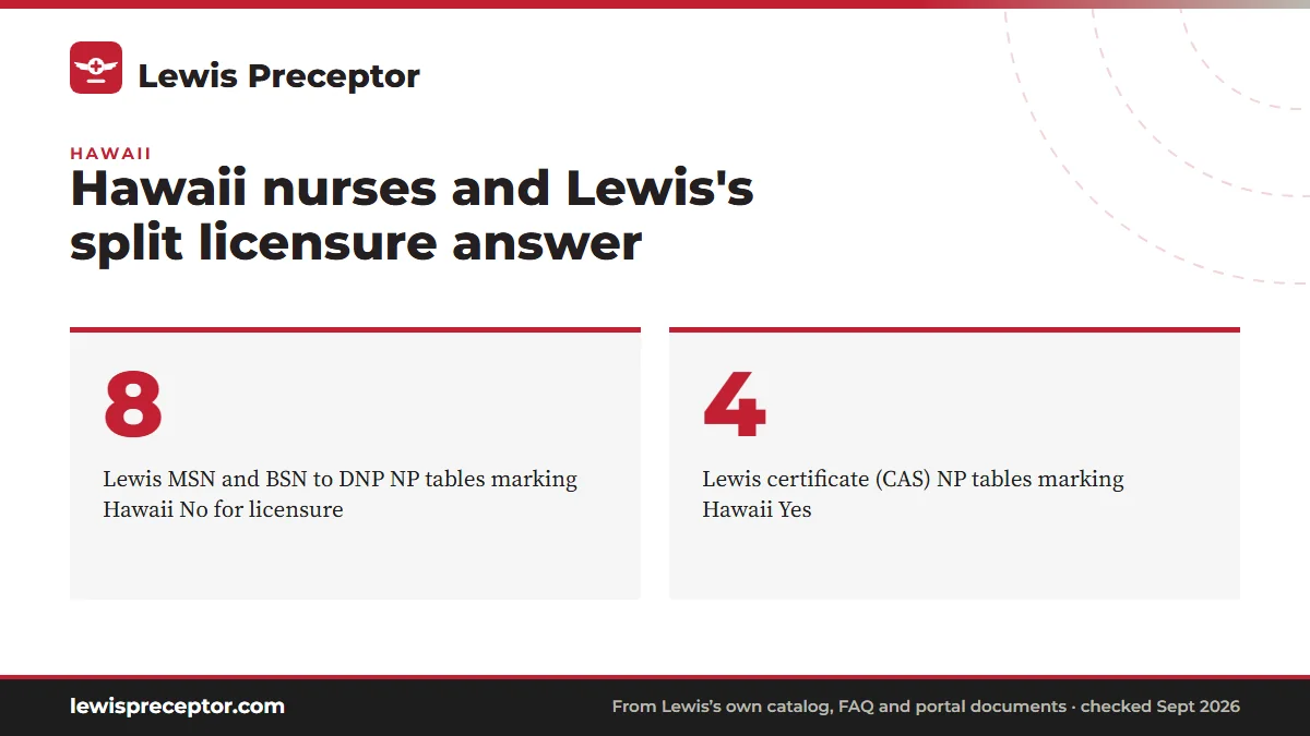 Hawaii nurses and Lewis's split licensure answer. 8: Lewis MSN and BSN to DNP NP tables marking Hawaii No for licensure; 4: Lewis certificate (CAS) NP tables marking Hawaii Yes.