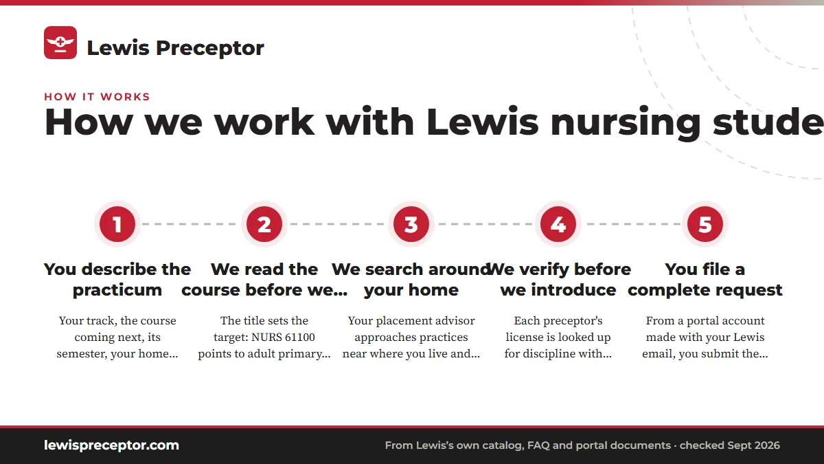 Numbered steps. From your first message to your first clinical day: 1 You describe the practicum; 2 We read the course before we search; 3 We search around your home; 4 We verify before we introduce; 5 You file a complete request.