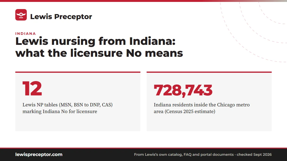 Lewis nursing from Indiana: what the licensure No means. 12: Lewis NP tables (MSN, BSN to DNP, CAS) marking Indiana No for licensure; 728,743: Indiana residents inside the Chicago metro area (Census 2025 estimate).