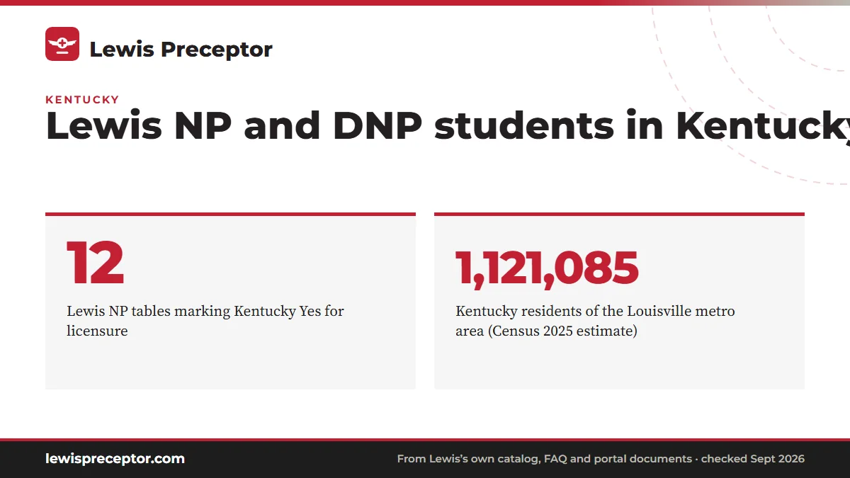 Lewis NP and DNP students in Kentucky. 12: Lewis NP tables marking Kentucky Yes for licensure; 1,121,085: Kentucky residents of the Louisville metro area (Census 2025 estimate).