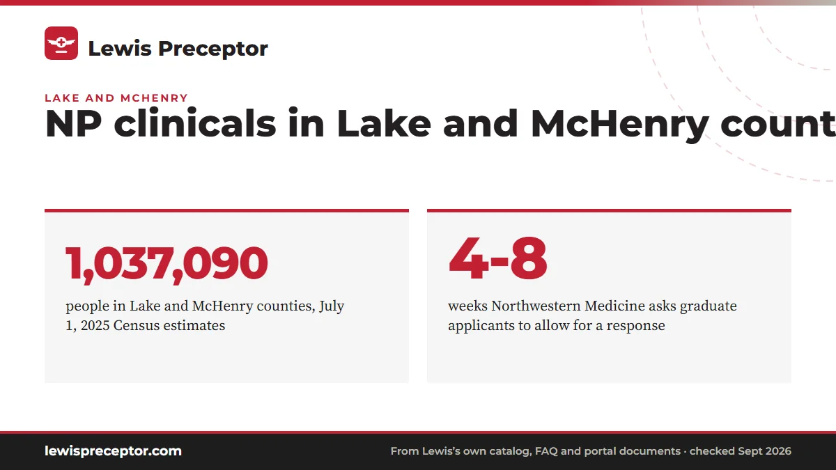 NP clinicals in Lake and McHenry counties. 1,037,090: people in Lake and McHenry counties, July 1, 2025 Census estimates; 4-8: weeks Northwestern Medicine asks graduate applicants to allow for a response.