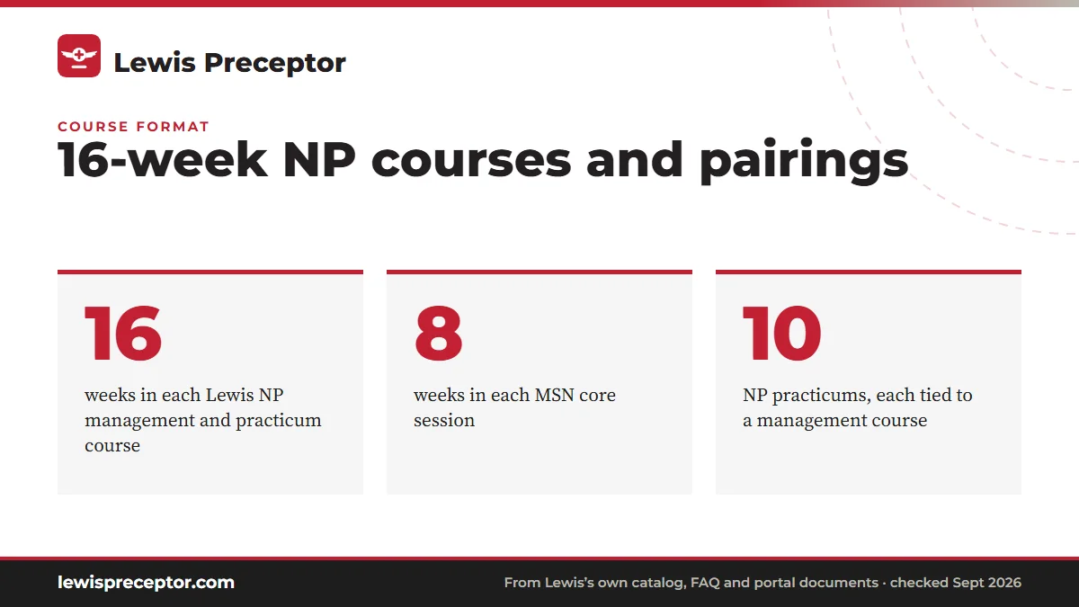 16-week NP courses and pairings. 16: weeks in each Lewis NP management and practicum course; 8: weeks in each MSN core session; 10: NP practicums, each tied to a management course.