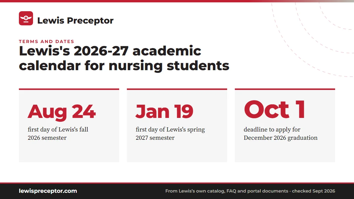 Lewis's 2026-27 academic calendar for nursing students. Aug 24: first day of Lewis's fall 2026 semester; Jan 19: first day of Lewis's spring 2027 semester; Oct 1: deadline to apply for December 2026 graduation.