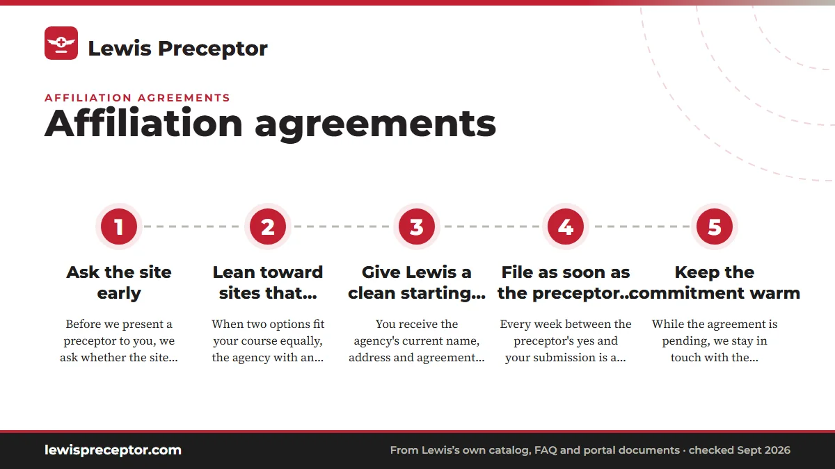 Numbered steps. How the placement desk keeps the agreement off your critical path: 1 Ask the site early; 2 Lean toward sites that already host students; 3 Give Lewis a clean starting point; 4 File as soon as the preceptor commits; 5 Keep the commitment warm.