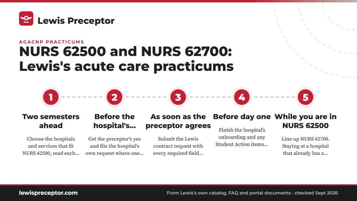 Numbered steps. A timeline that respects both queues: 1 Two semesters ahead; 2 Before the hospital's cutoff; 3 As soon as the preceptor agrees; 4 Before day one; 5 While you are in NURS 62500.