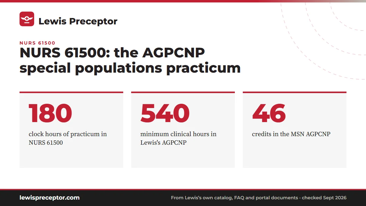 NURS 61500: the AGPCNP special populations practicum. 180: clock hours of practicum in NURS 61500; 540: minimum clinical hours in Lewis's AGPCNP; 46: credits in the MSN AGPCNP.