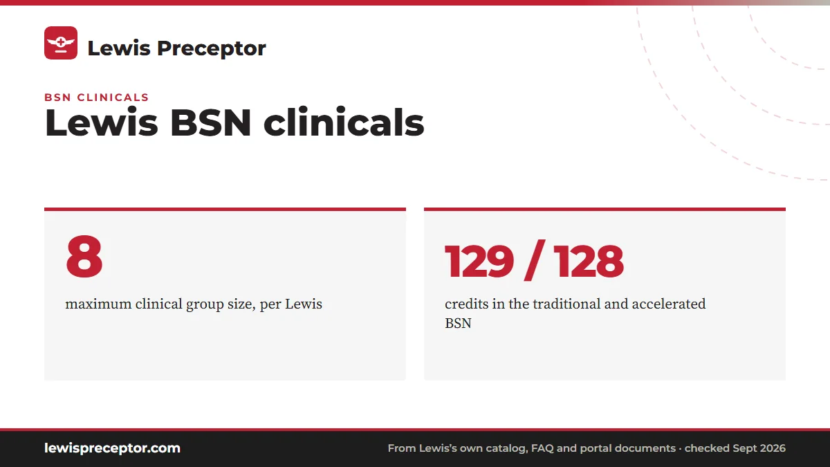 Lewis BSN clinicals. 8: maximum clinical group size, per Lewis; 129 / 128: credits in the traditional and accelerated BSN.