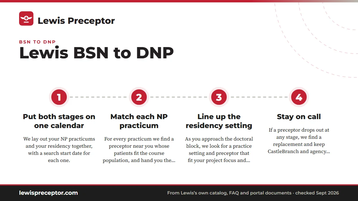Numbered steps. How we help BSN to DNP students: 1 Put both stages on one calendar; 2 Match each NP practicum; 3 Line up the residency setting; 4 Stay on call.