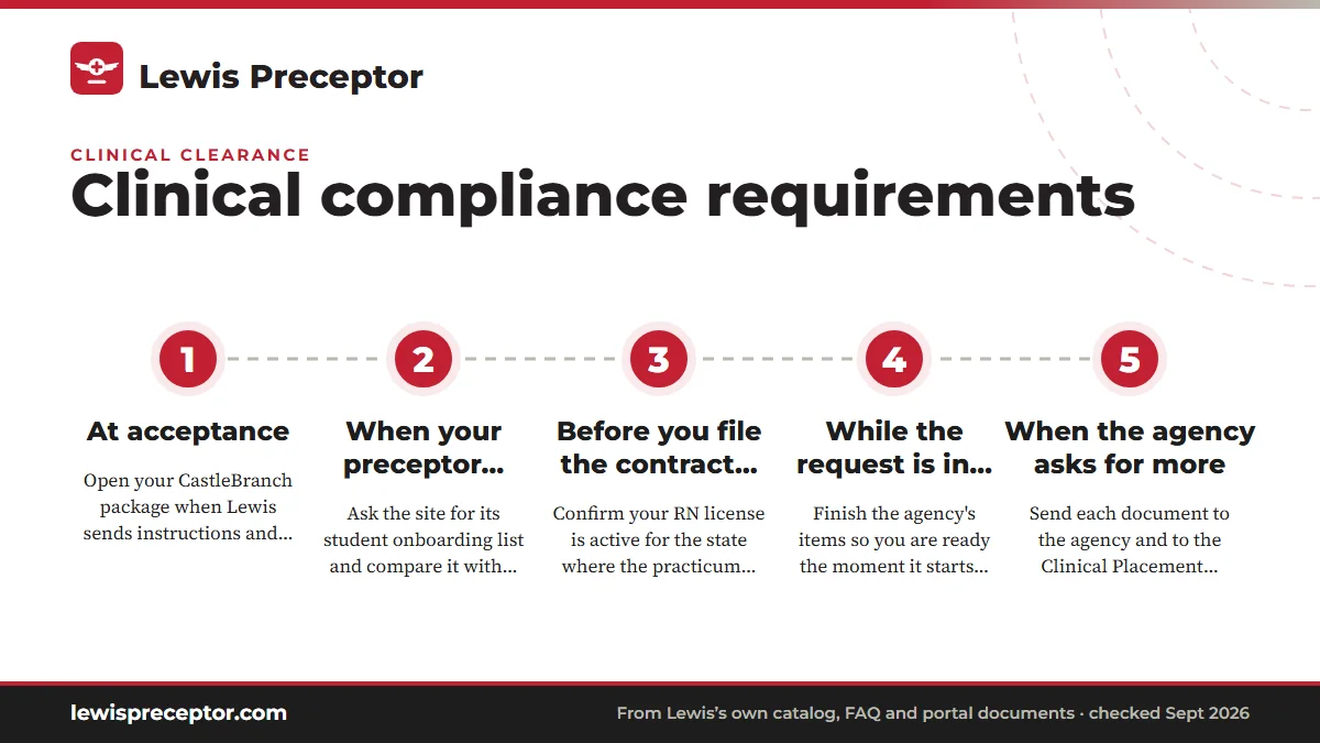Numbered steps. A clearance timeline that works back from day one: 1 At acceptance; 2 When your preceptor commits; 3 Before you file the contract request; 4 While the request is in review; 5 When the agency asks for more.