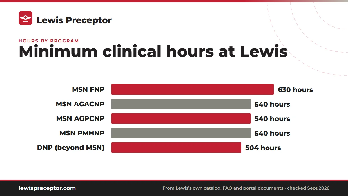 Bar chart of minimum clinical hours in the Lewis 2026-27 catalog: MSN FNP 630; MSN AGACNP, AGPCNP and PMHNP 540 each; DNP 504 residency hours beyond the MSN practicum hours.