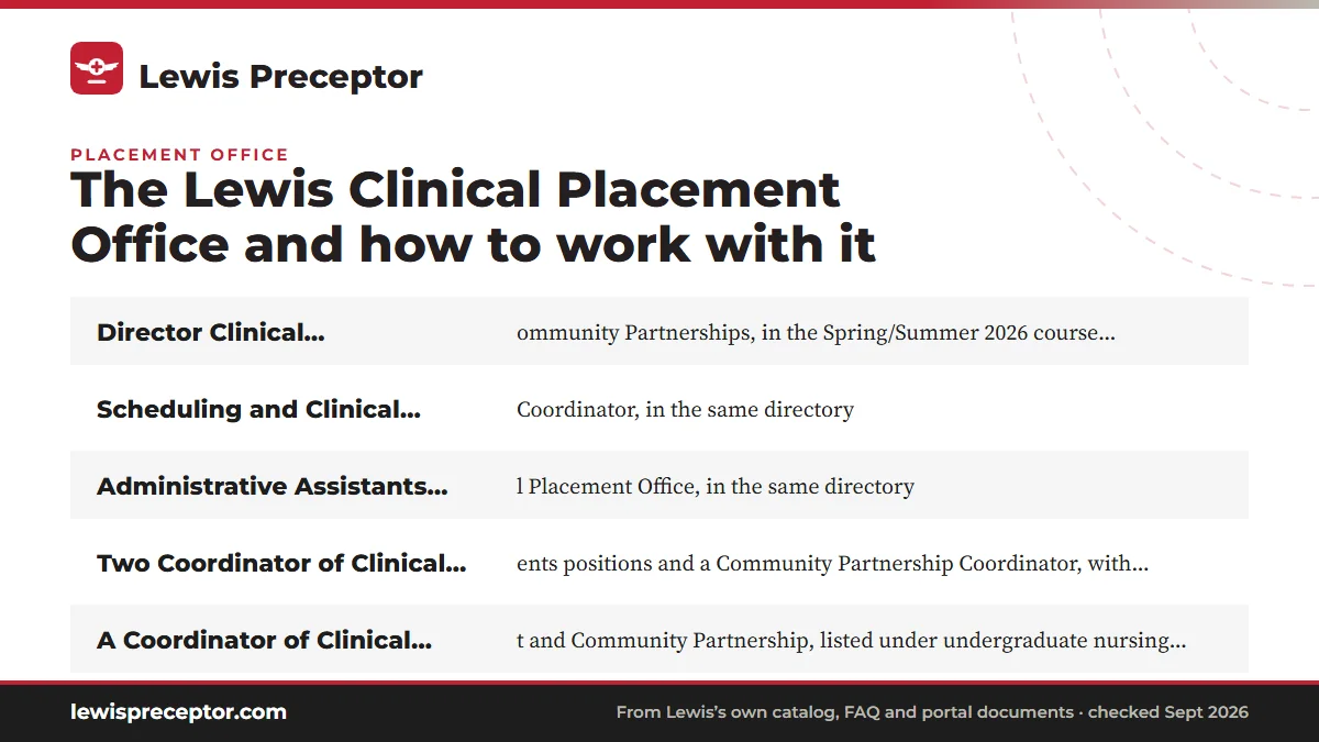Who works in the office: Director Clinical Placements and Community Partnerships, in ; Scheduling and Clinical Compliance Coordinator, in the same ; Administrative Assistants, Clinical Placement Office, in the; Two Coordinator of Clinical Placements positions and a Commu.