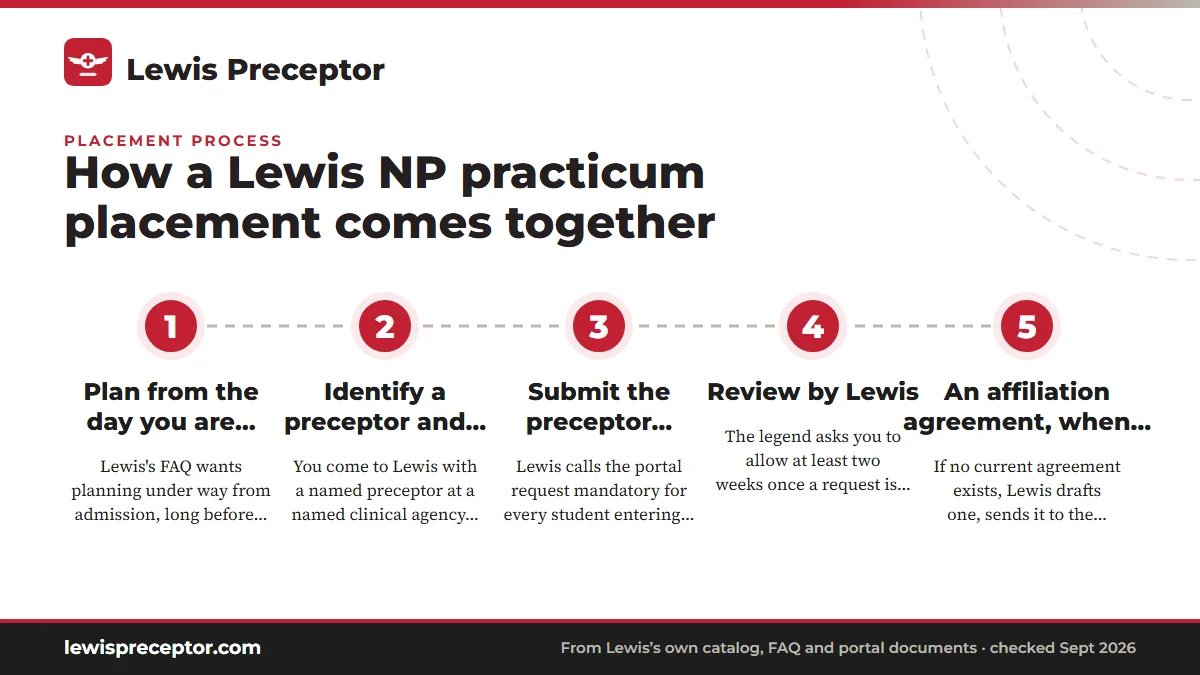 Numbered steps. The path from acceptance to your first clinical day: 1 Plan from the day you are admitted; 2 Identify a preceptor and site; 3 Submit the preceptor contract request; 4 Review by Lewis; 5 An affiliation agreement, when the agency has none.
