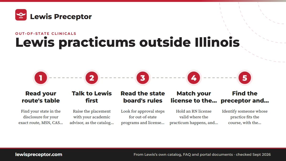 Numbered steps. Planning an out-of-state practicum: 1 Read your route's table; 2 Talk to Lewis first; 3 Read the state board's rules; 4 Match your license to the location; 5 Find the preceptor and site.