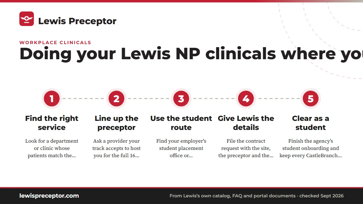 Numbered steps. Making a workplace practicum happen: 1 Find the right service; 2 Line up the preceptor; 3 Use the student route; 4 Give Lewis the details; 5 Clear as a student.
