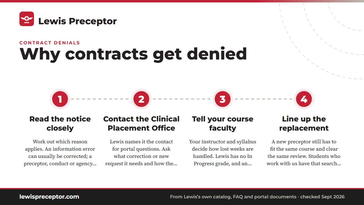 Numbered steps. What to do the day a denial or cancellation arrives: 1 Read the notice closely; 2 Contact the Clinical Placement Office; 3 Tell your course faculty; 4 Line up the replacement.