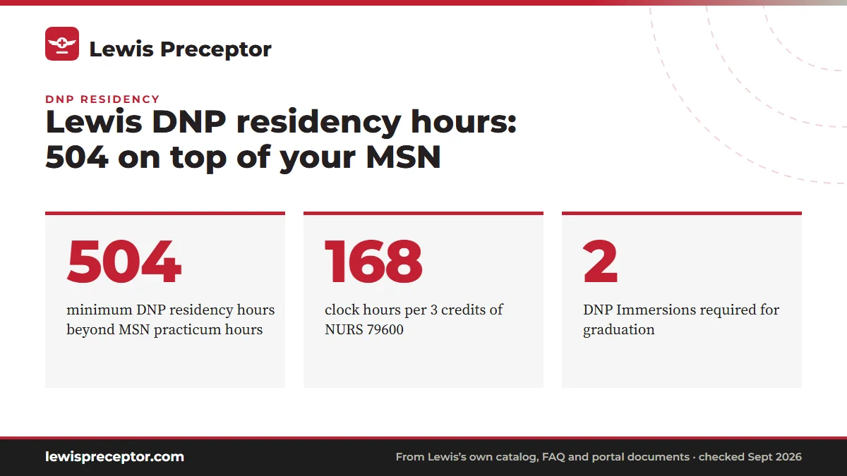 Lewis DNP residency hours: 504 on top of your MSN. 504: minimum DNP residency hours beyond MSN practicum hours; 168: clock hours per 3 credits of NURS 79600; 2: DNP Immersions required for graduation.