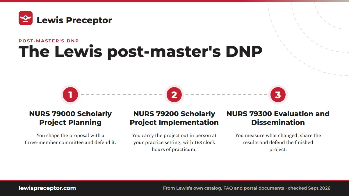 Numbered steps. The scholarly project, from essay to defense: 1 NURS 79000 Scholarly Project Planning; 2 NURS 79200 Scholarly Project Implementation; 3 NURS 79300 Evaluation and Dissemination.