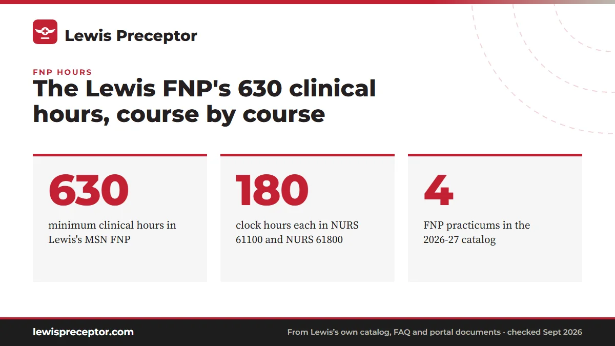 The Lewis FNP's 630 clinical hours, course by course. 630: minimum clinical hours in Lewis's MSN FNP; 180: clock hours each in NURS 61100 and NURS 61800; 4: FNP practicums in the 2026-27 catalog.