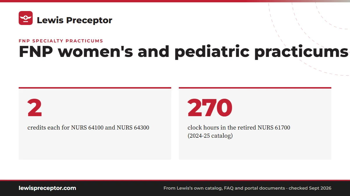 FNP women's and pediatric practicums. 2: credits each for NURS 64100 and NURS 64300; 270: clock hours in the retired NURS 61700 (2024-25 catalog).