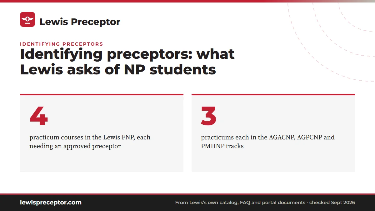 Identifying preceptors: what Lewis asks of NP students. 4: practicum courses in the Lewis FNP, each needing an approved preceptor; 3: practicums each in the AGACNP, AGPCNP and PMHNP tracks.