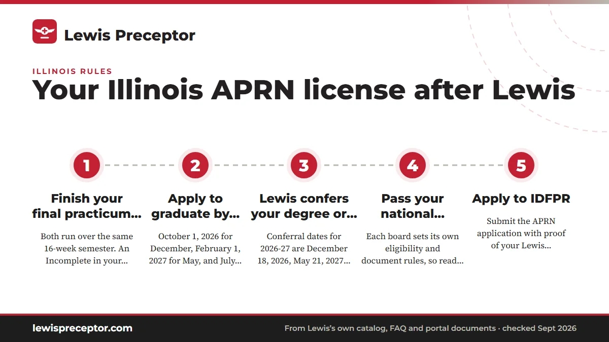 Numbered steps. From last practicum to license: the order of events: 1 Finish your final practicum and its management course; 2 Apply to graduate by Lewis's deadline; 3 Lewis confers your degree or certificate; 4 Pass your national certification exam; 5 Apply to IDFPR.