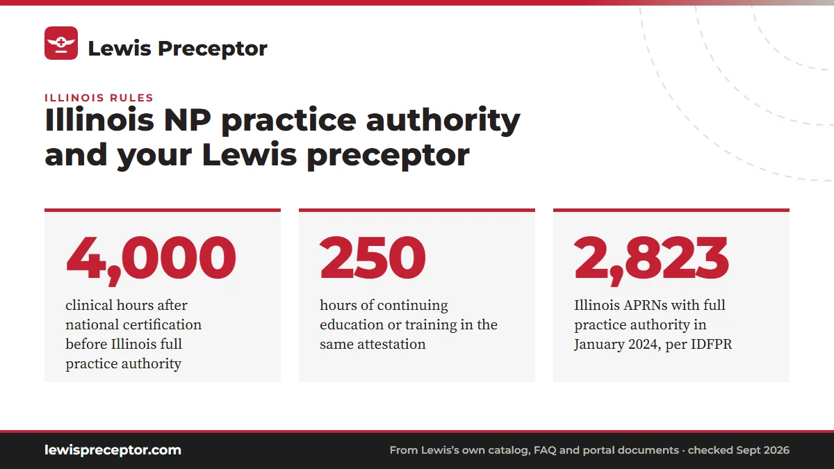 Illinois NP practice authority and your Lewis preceptor. 4,000: clinical hours after national certification before Illinois full practice authority; 250: hours of continuing education or training in the same attestation; 2,823: Illinois APRNs with full practice authority in January 2024, per IDFPR.