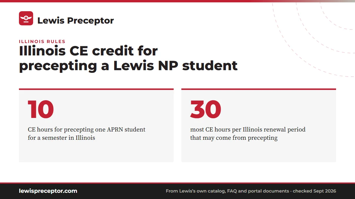 Illinois CE credit for precepting a Lewis NP student. 10: CE hours for precepting one APRN student for a semester in Illinois; 30: most CE hours per Illinois renewal period that may come from precepting.