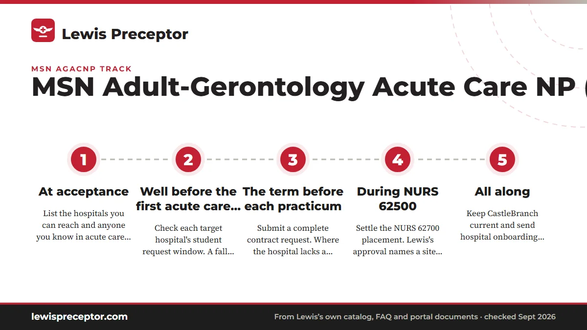 Numbered steps. An AGACNP preceptor timeline: 1 At acceptance; 2 Well before the first acute care semester; 3 The term before each practicum; 4 During NURS 62500; 5 All along.