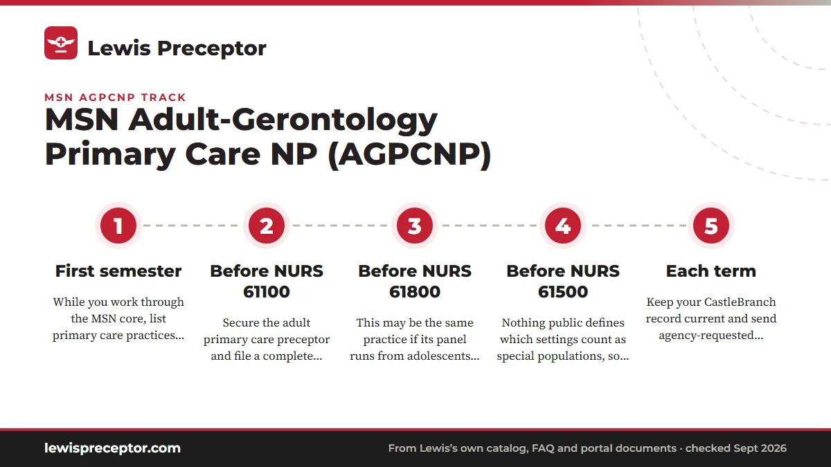 Numbered steps. A timeline for three primary care searches: 1 First semester; 2 Before NURS 61100; 3 Before NURS 61800; 4 Before NURS 61500; 5 Each term.