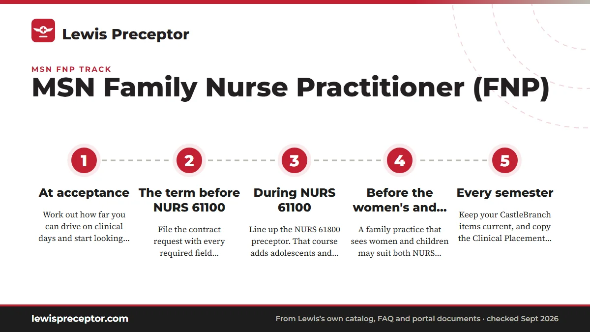 Numbered steps. When to start each FNP preceptor search: 1 At acceptance; 2 The term before NURS 61100; 3 During NURS 61100; 4 Before the women's and pediatric courses; 5 Every semester.