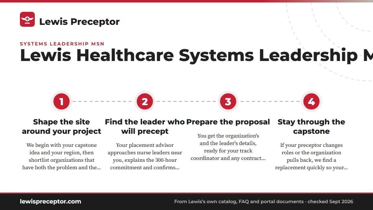 Numbered steps. How we help HSL and MSN/MBA students: 1 Shape the site around your project; 2 Find the leader who will precept; 3 Prepare the proposal; 4 Stay through the capstone.