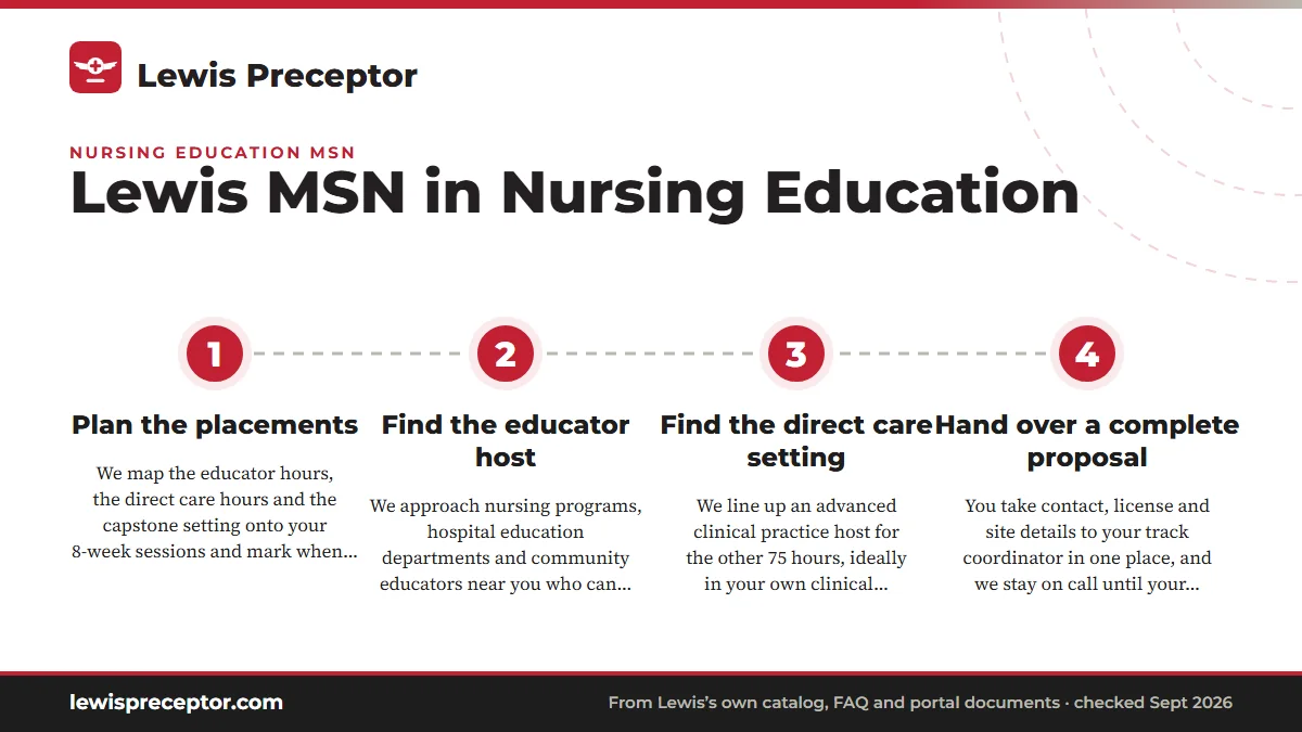 Numbered steps. How we help Nursing Education students: 1 Plan the placements; 2 Find the educator host; 3 Find the direct care setting; 4 Hand over a complete proposal.