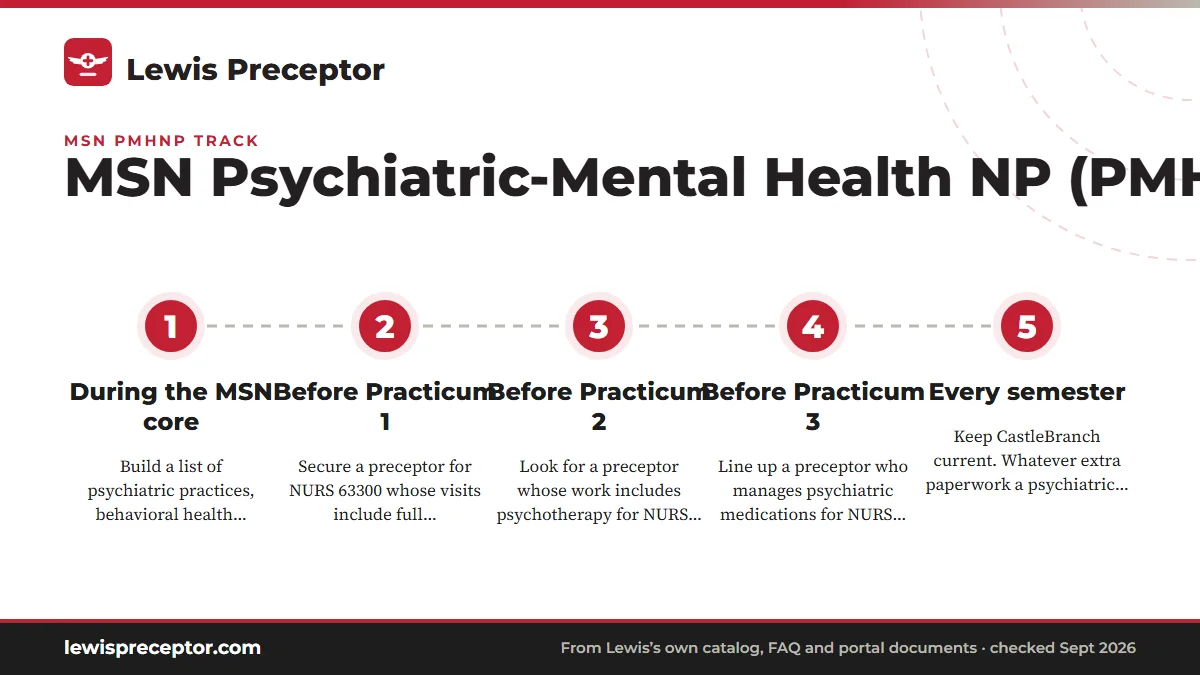 Numbered steps. Timing the three PMHNP searches: 1 During the MSN core; 2 Before Practicum 1; 3 Before Practicum 2; 4 Before Practicum 3; 5 Every semester.