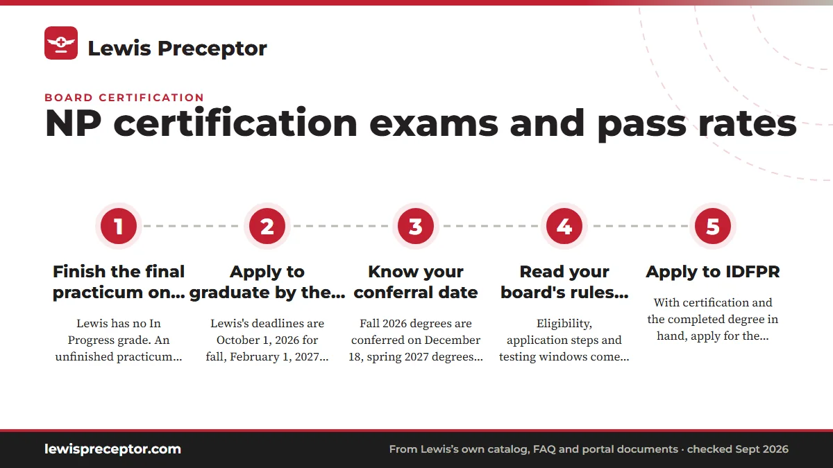 Numbered steps. Timing: keep your final practicum on schedule: 1 Finish the final practicum on time; 2 Apply to graduate by the deadline; 3 Know your conferral date; 4 Read your board's rules early; 5 Apply to IDFPR.