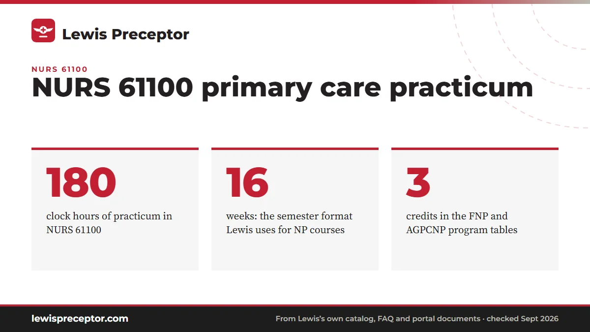 NURS 61100 primary care practicum. 180: clock hours of practicum in NURS 61100; 16: weeks: the semester format Lewis uses for NP courses; 3: credits in the FNP and AGPCNP program tables.