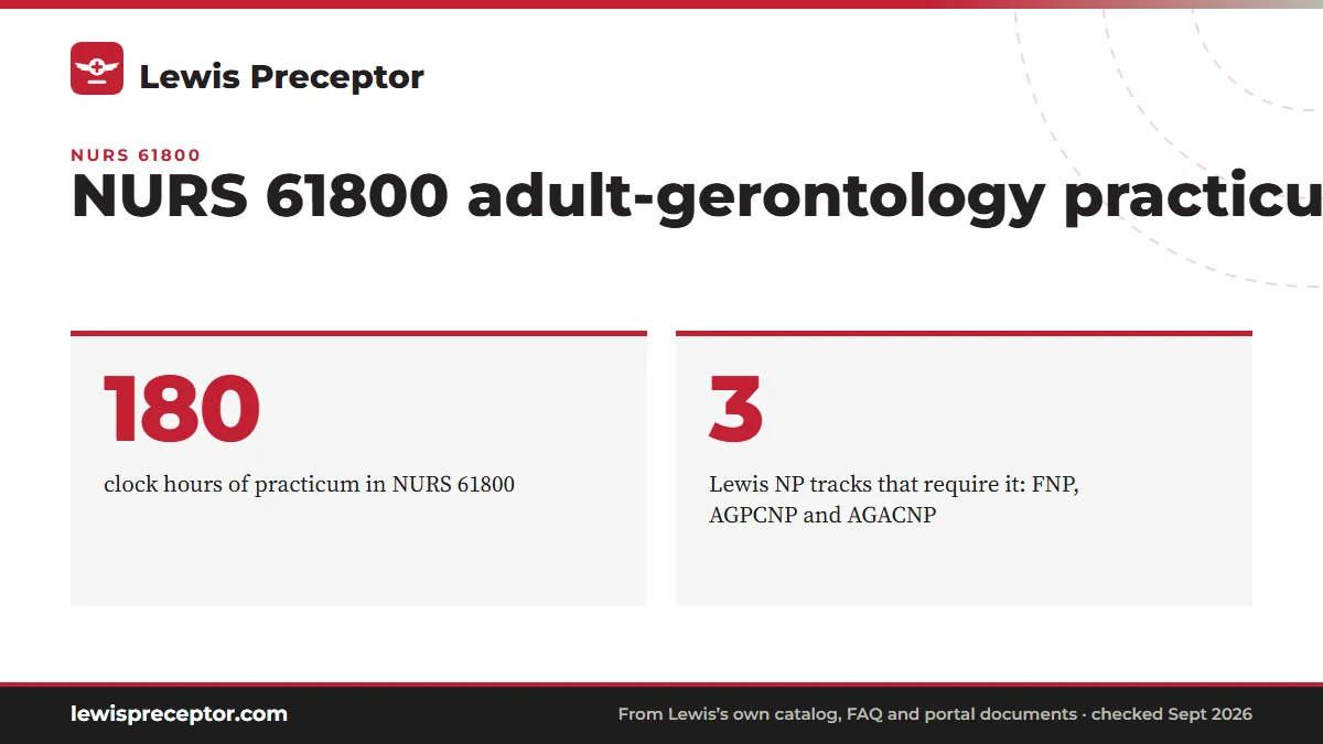 NURS 61800 adult-gerontology practicum. 180: clock hours of practicum in NURS 61800; 3: Lewis NP tracks that require it: FNP, AGPCNP and AGACNP.