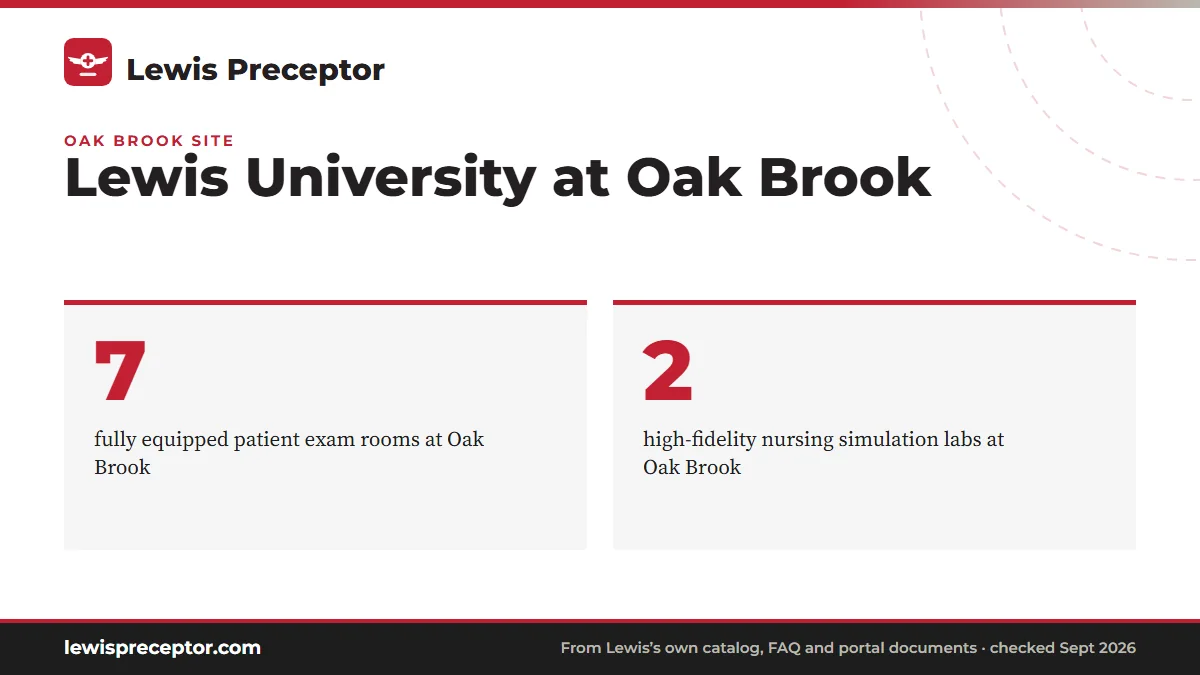Lewis University at Oak Brook. 7: fully equipped patient exam rooms at Oak Brook; 2: high-fidelity nursing simulation labs at Oak Brook.