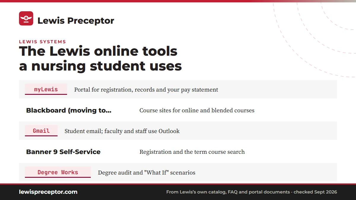 Table. Lewis student systems by name (Lewis Current Students, Office of Technology and Registrar pages): myLewis, Portal for registration, records and your pay statement; Blackboard (moving to Ultra), Course sites for online and blended courses; Gmail, Student email; faculty and staff use Outlook; B