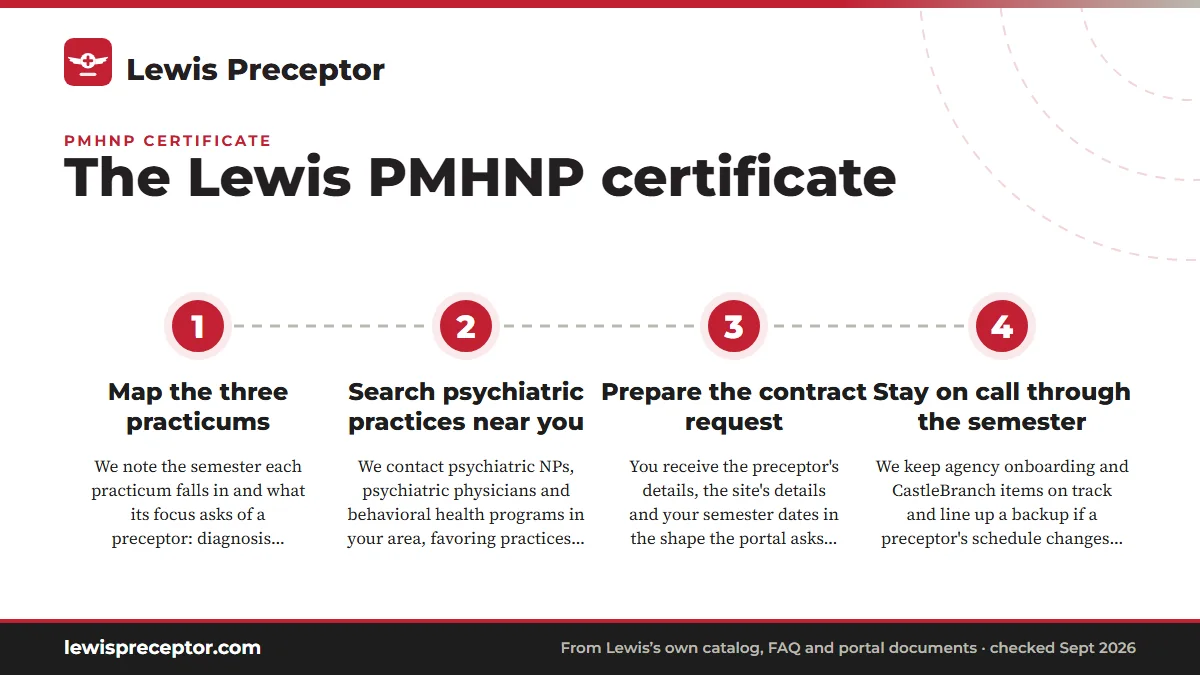 Numbered steps. How we match PMHNP certificate students: 1 Map the three practicums; 2 Search psychiatric practices near you; 3 Prepare the contract request; 4 Stay on call through the semester.