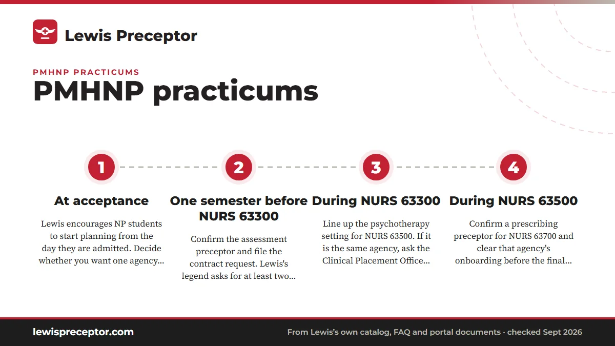 Numbered steps. Lining up three semesters in order: 1 At acceptance; 2 One semester before NURS 63300; 3 During NURS 63300; 4 During NURS 63500.
