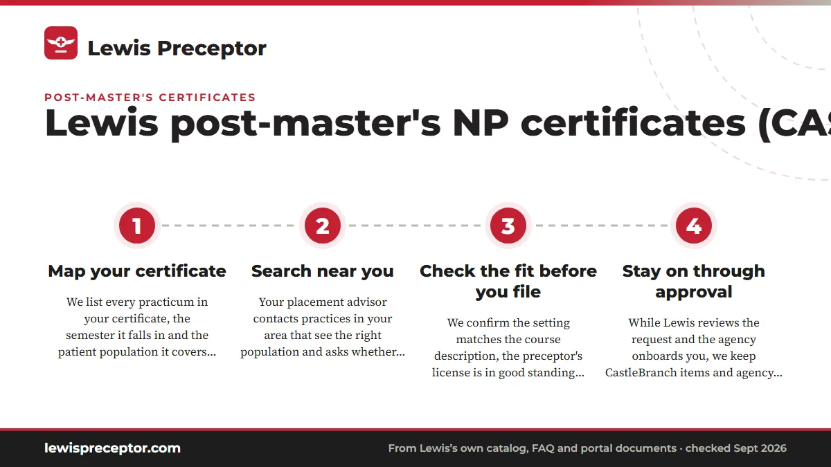 Numbered steps. How we help certificate students: 1 Map your certificate; 2 Search near you; 3 Check the fit before you file; 4 Stay on through approval.