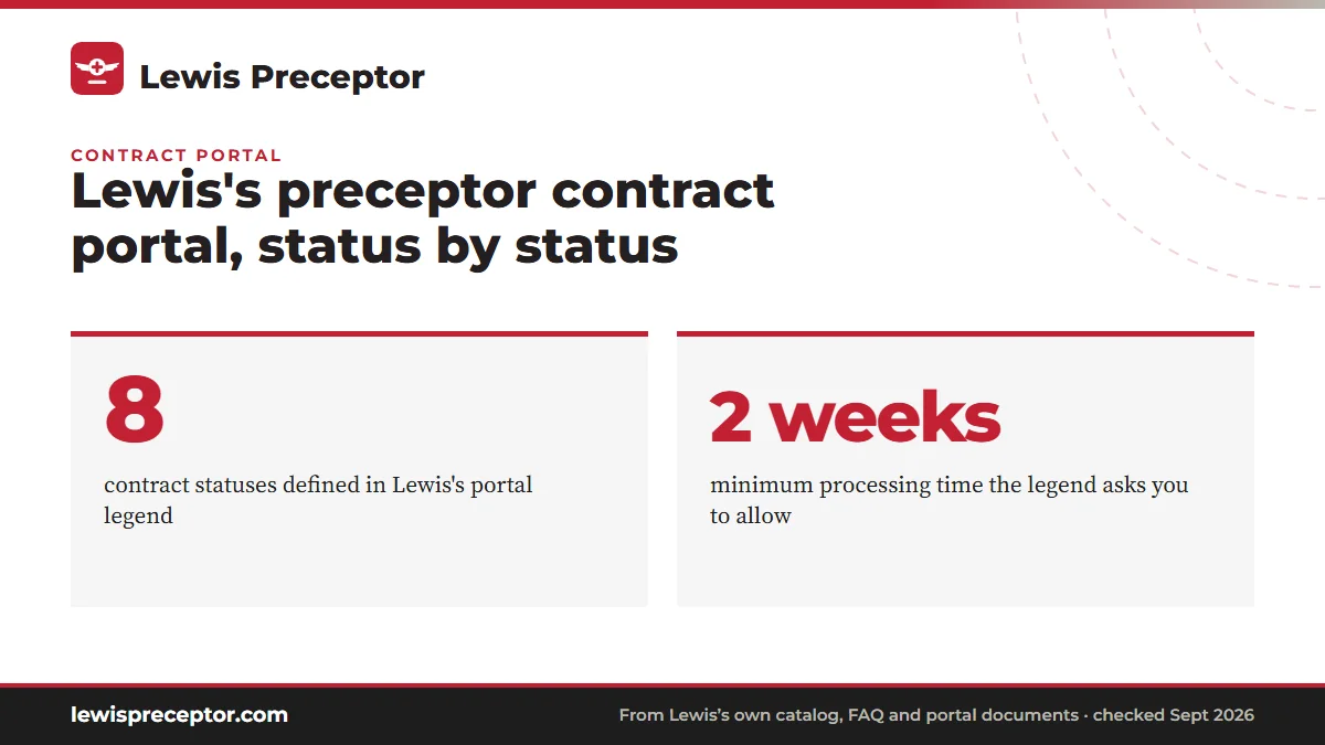 Lewis's preceptor contract portal, status by status. 8: contract statuses defined in Lewis's portal legend; 2 weeks: minimum processing time the legend asks you to allow.